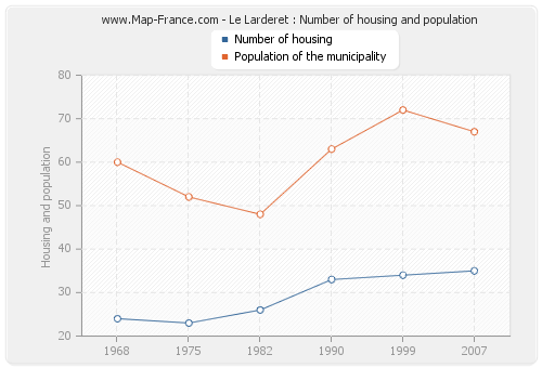 Le Larderet : Number of housing and population